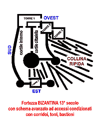 Fortezza bizantina 13 secolo con schema avanzato ed accessori condizionati con corridoi, torri, bastioni