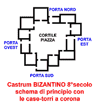 Castrum bizantino 8 secolo schema di principio con case-torri a corona